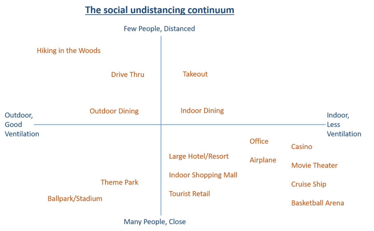 Social Undistancing Continuum