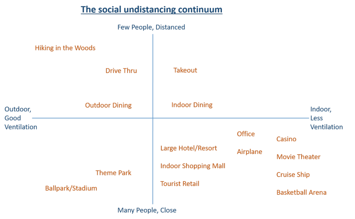 Social Undistancing Continuum